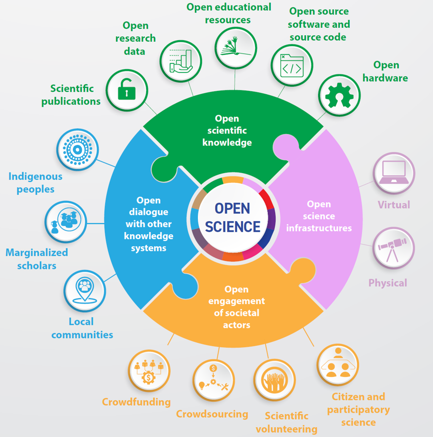 UNESCO open science diagram