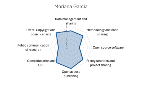 Open scholarship expertise radar